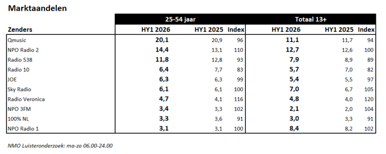 Dit zijn de halfjaar luistercijfers 2026