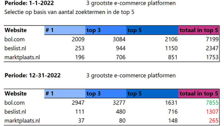 verdeling topposities op 1-1-2022 en 31-12-2022