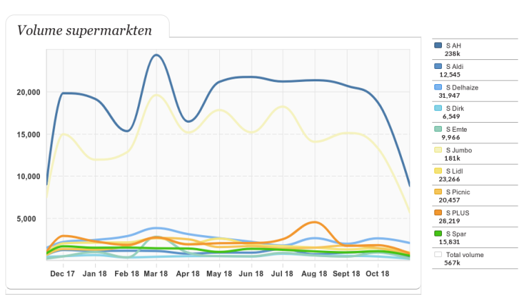 Volume supermarkten