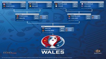 Online sentiment: Wales wordt Europees kampioen